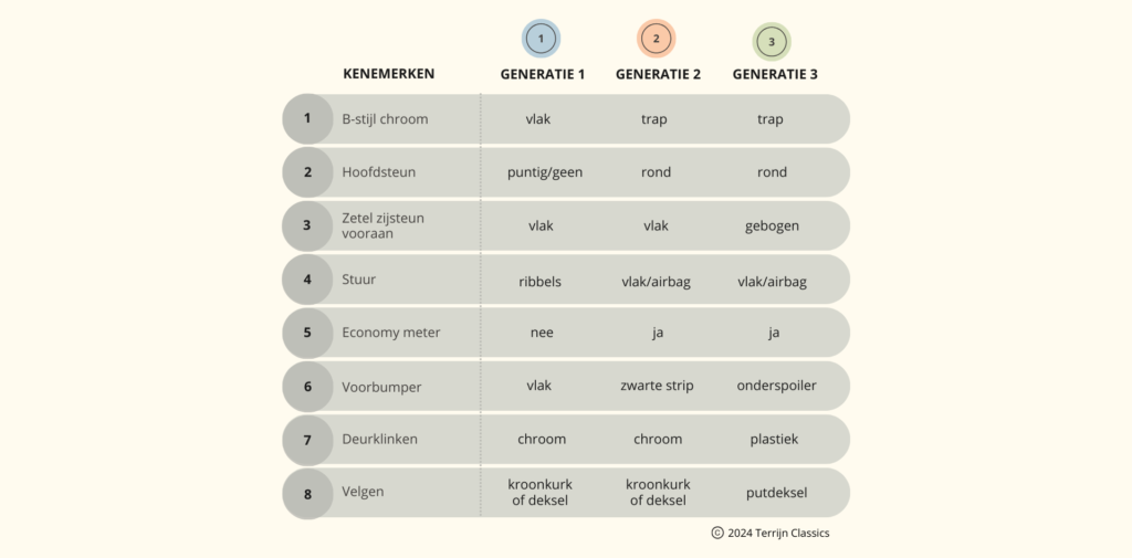 De uiterlijke verschillen en kenmerken van de 3 SL R107 generaties.