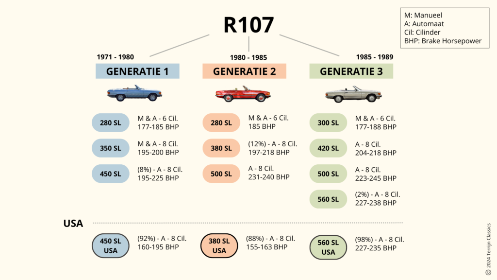 Overzicht van de drie SL R107 generaties: de verschillende modellen met details over hun transmissie en motor.