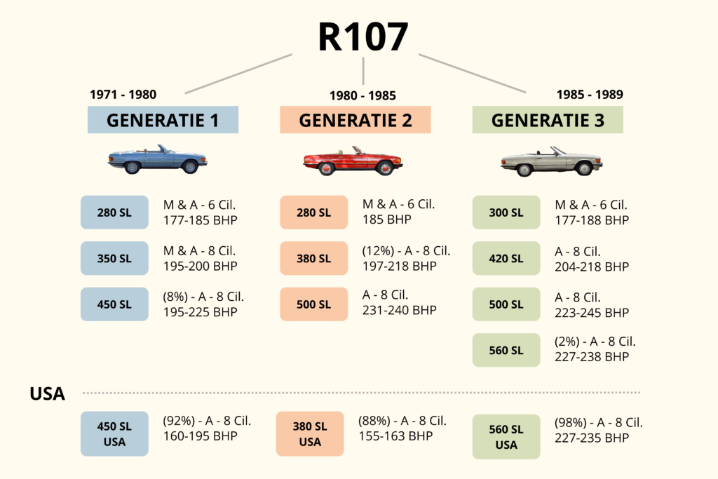 Modeloverzicht van de 3 generaties Mercedes-Benz R107 SL oldtimer.