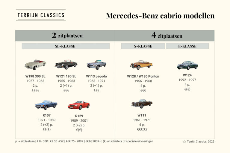 Overzicht van Mercedes-Benz oldtimer cabrio's van halverwege jaren ’50 tot begin jaren ’90.