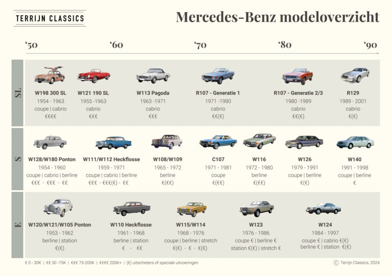 Een overzicht van alle Mercedes-Benz oldtimer modellen van begin jaren ’50 tot begin jaren ’90. Modellen van de SL-klasse, S-klasse en E-klasse.