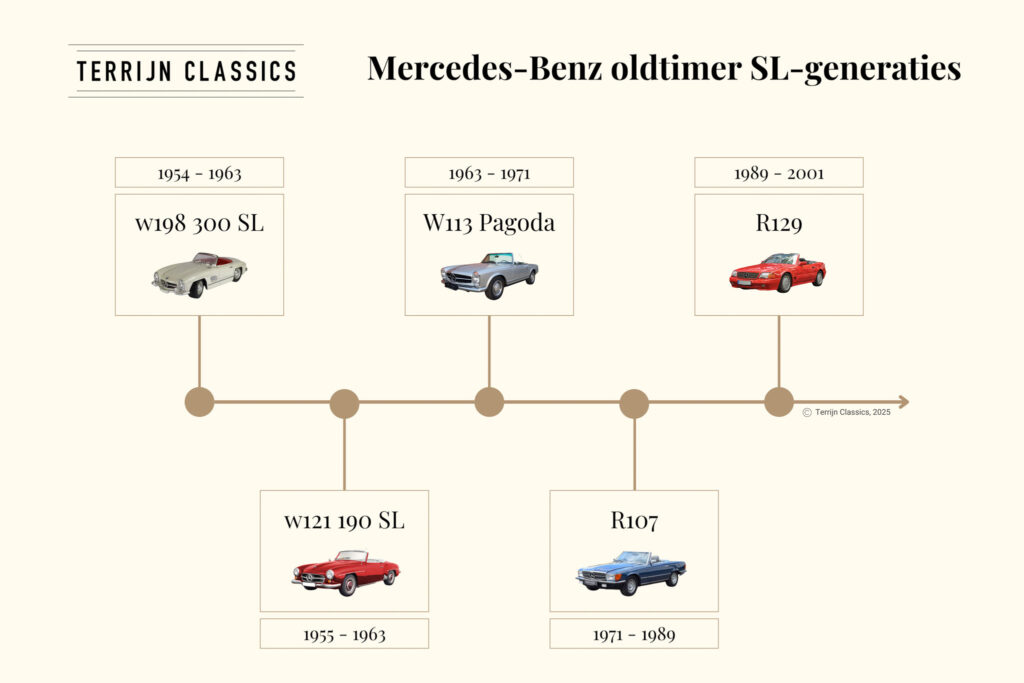 Een overzicht van de Mercedes-Benz SL oldtimers van de jaren '50 tot '90.