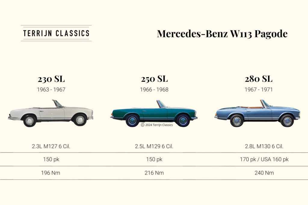 Overzicht van drie generaties Mercedes W113 Pagode, met verschillen in motorisaties en vermogen.