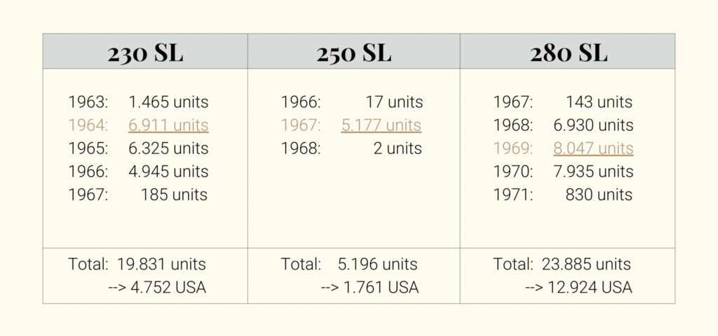 Overview of the production figures for the Mercedes 230 SL, 250 SL and 280 SL, including annual numbers, total production, and export to the USA.