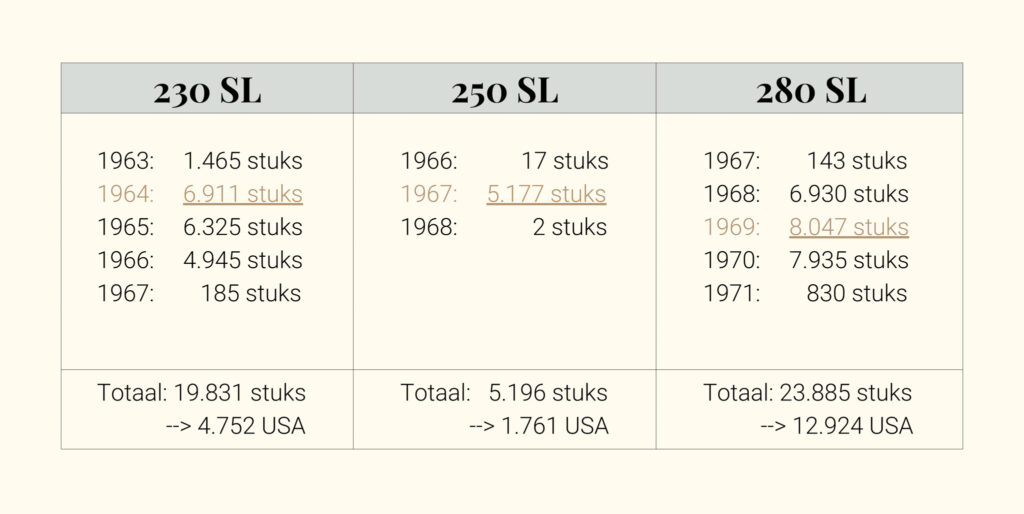 Overzicht van de productiecijfers van de Mercedes 230 SL, 250 SL en 280 SL, inclusief jaarlijkse aantallen, totaalproductie en export naar de VS.