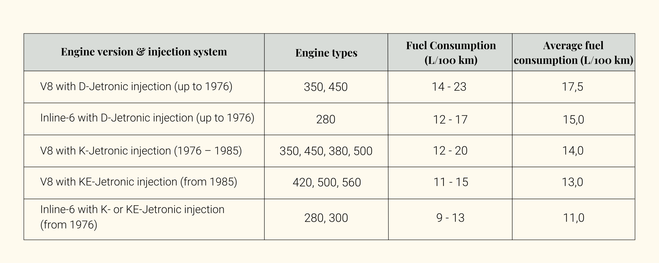 Fuel consumption of the Mercedes R107 SL, categorized by injection system and engine type.