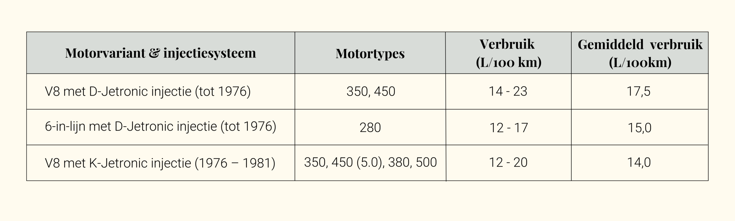 Brandstofverbruik Mercedes C107 SLC ingedeeld volgens motorvariant en injectiesysteem.