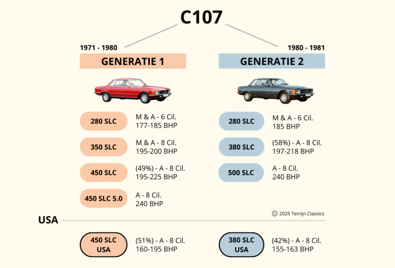 Overzicht van de Mercedes-Benz C107 SLC-modellen met informatie over generatie, motorisatie en transmissie.