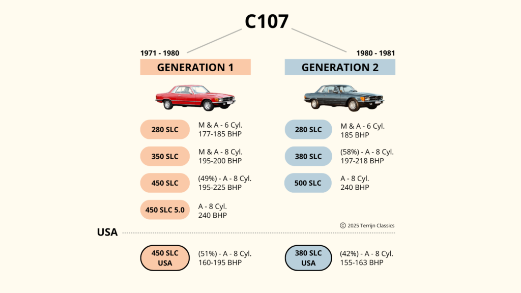 Overview of Mercedes-Benz C107 SLC models, including generation, engine options and transmission details.