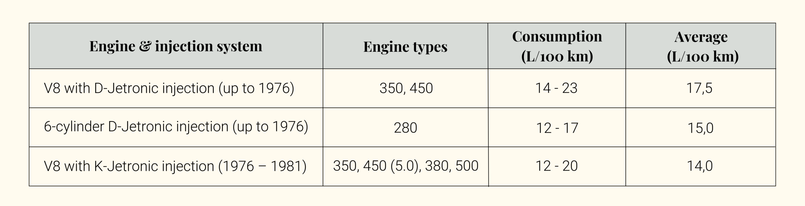 Fuel Consumption of the Mercedes C107 SLC by engine variant and injection system.