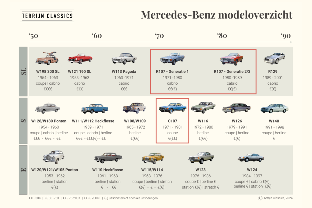 Positionering R107 en C107 tussen andere Mercedes-Benz oldtimers.