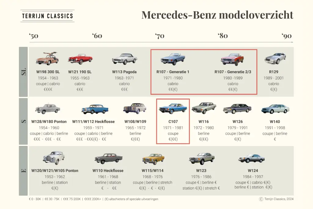 Positionering R107 en C107 tussen andere Mercedes-Benz oldtimers.
